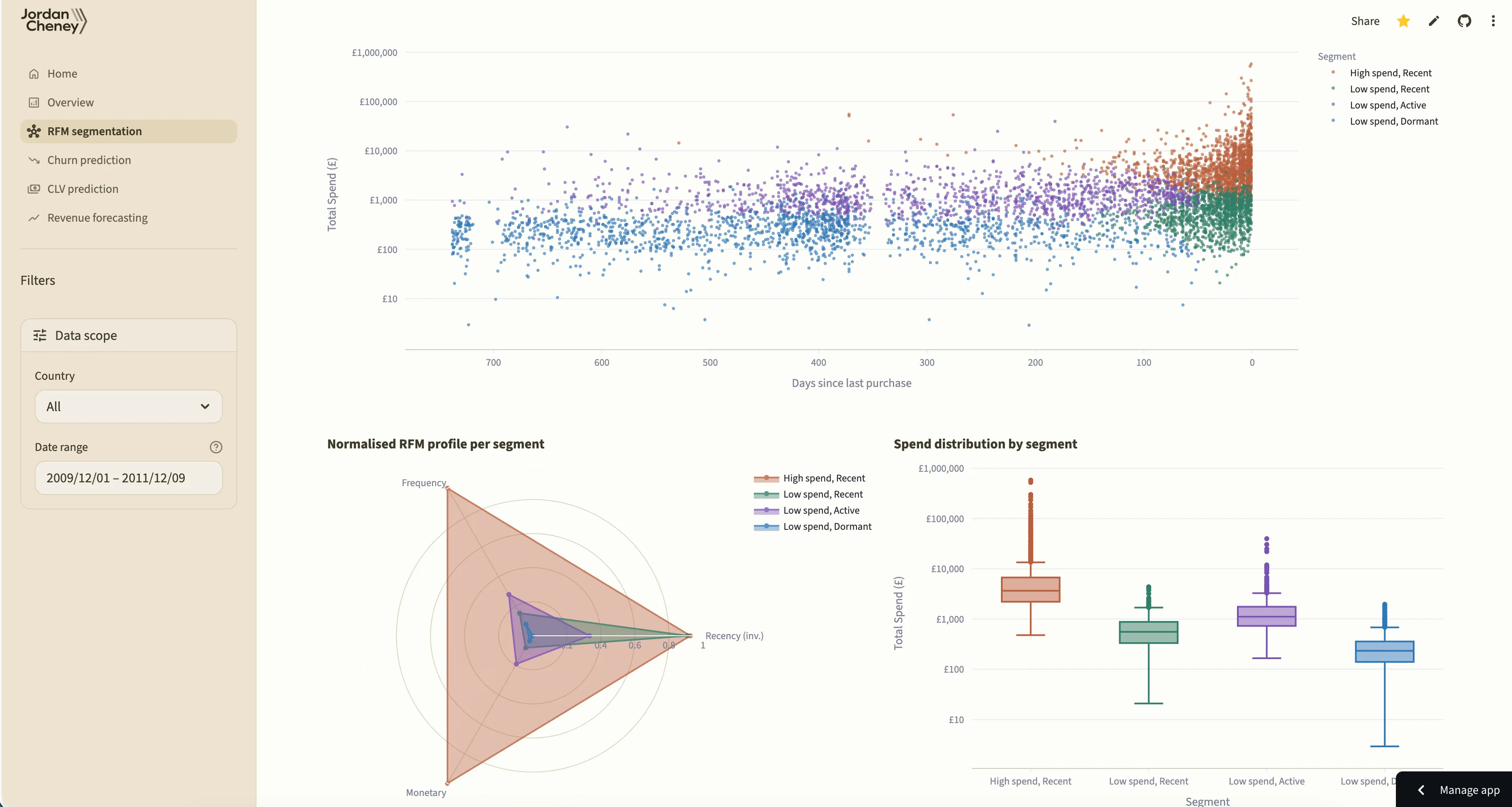 Streamlit customer insights dashboard showing CLV and RFM segmentation outputs