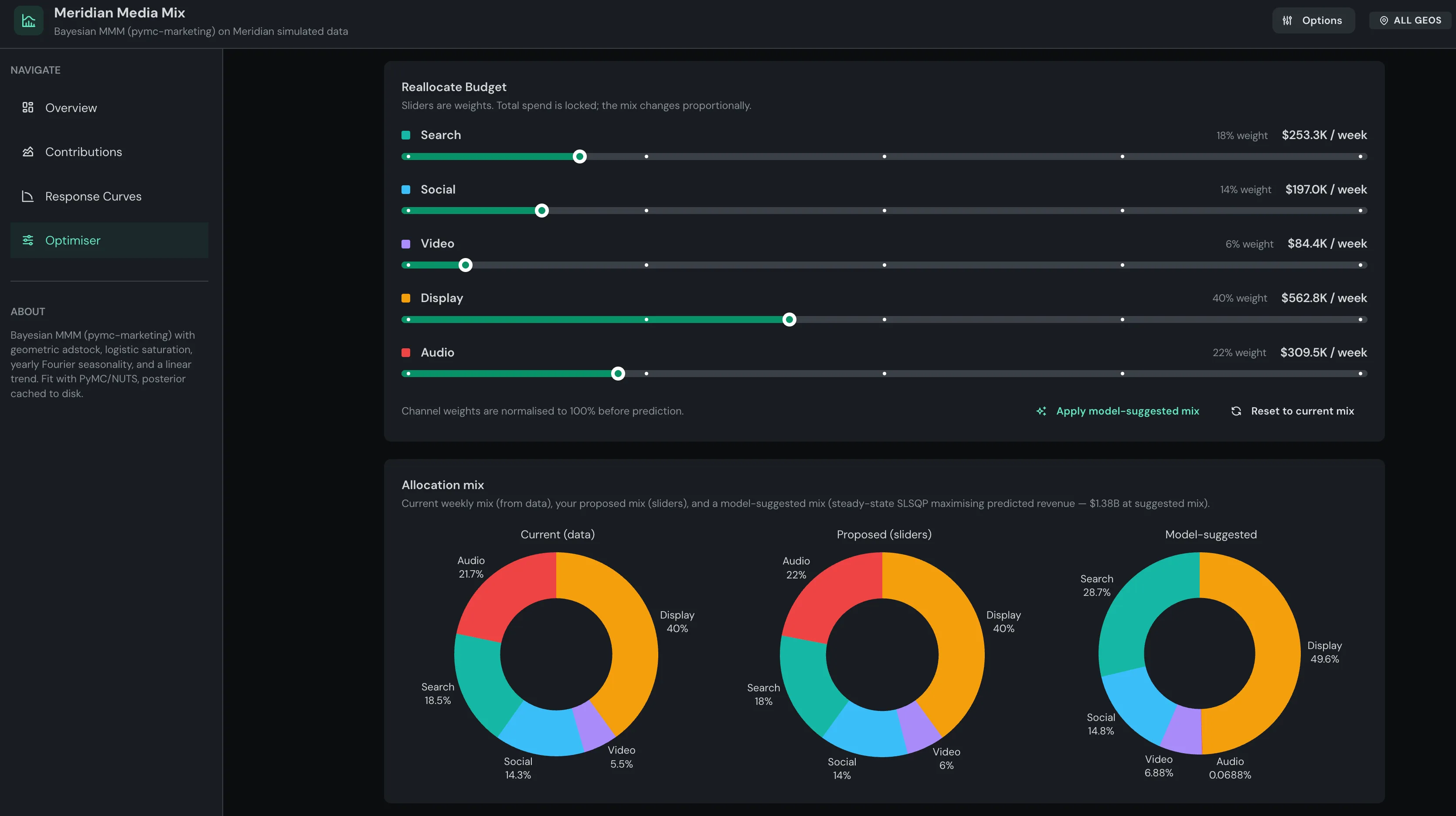 MMM dashboard optimiser view showing channel budget allocation trade-offs