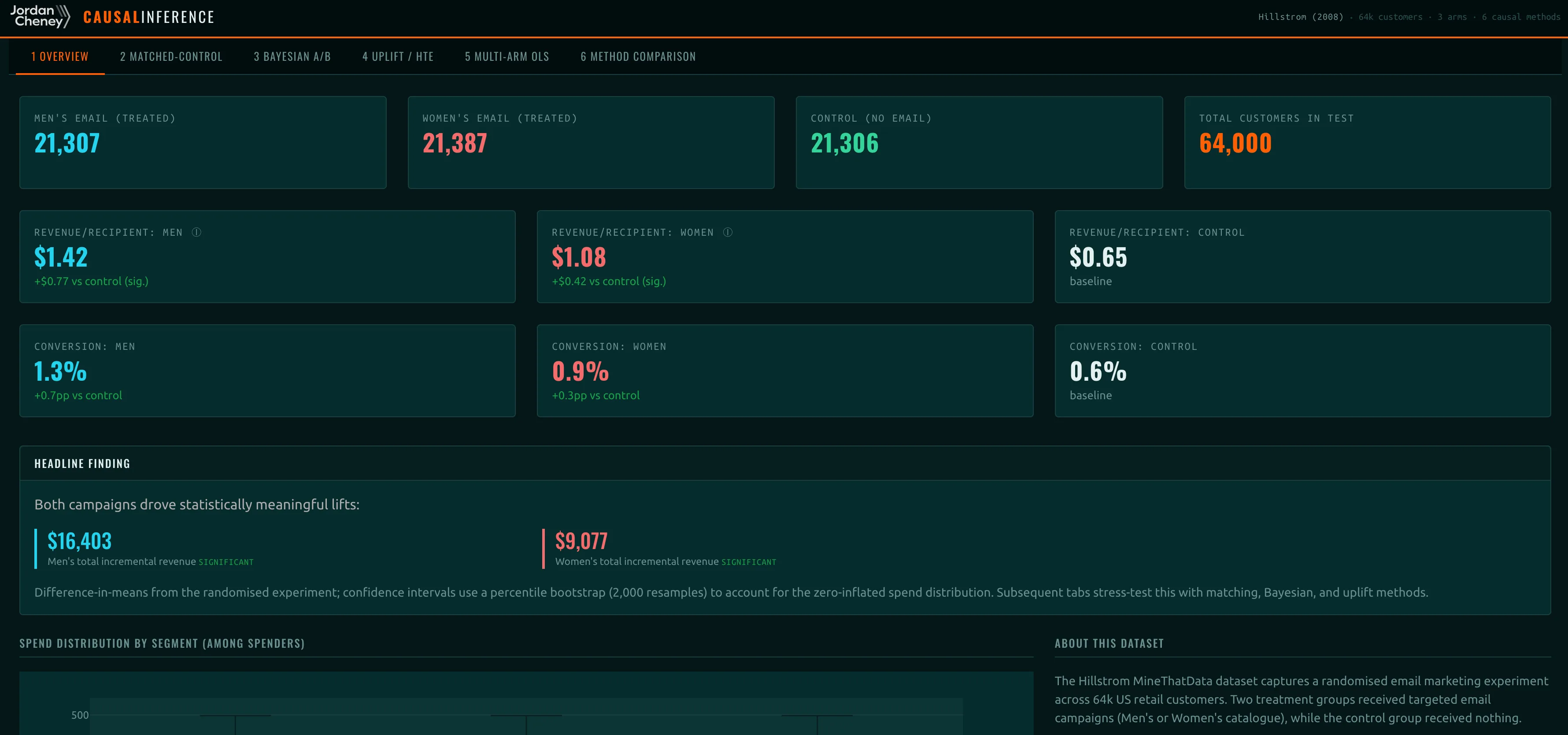 Causality dashboard overview showing causal inference method selection and results